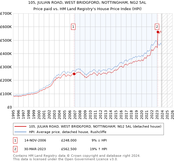 105, JULIAN ROAD, WEST BRIDGFORD, NOTTINGHAM, NG2 5AL: Price paid vs HM Land Registry's House Price Index