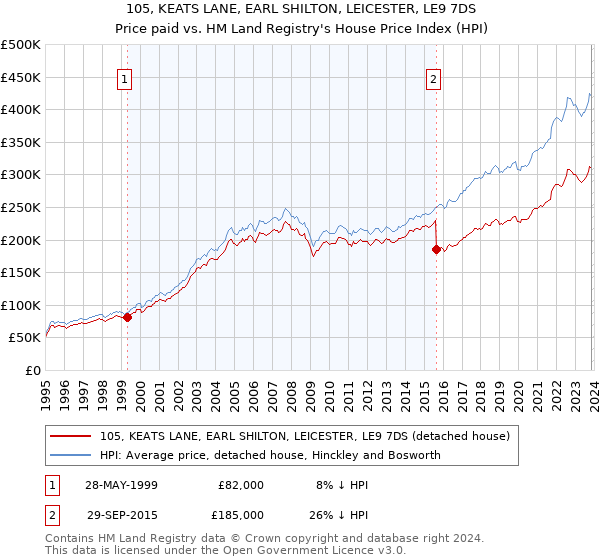 105, KEATS LANE, EARL SHILTON, LEICESTER, LE9 7DS: Price paid vs HM Land Registry's House Price Index