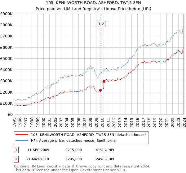 105, KENILWORTH ROAD, ASHFORD, TW15 3EN: Price paid vs HM Land Registry's House Price Index