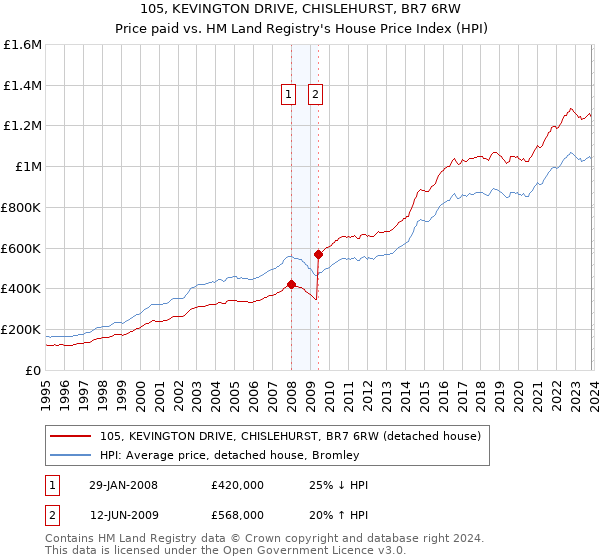 105, KEVINGTON DRIVE, CHISLEHURST, BR7 6RW: Price paid vs HM Land Registry's House Price Index