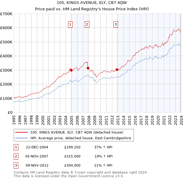 105, KINGS AVENUE, ELY, CB7 4QW: Price paid vs HM Land Registry's House Price Index