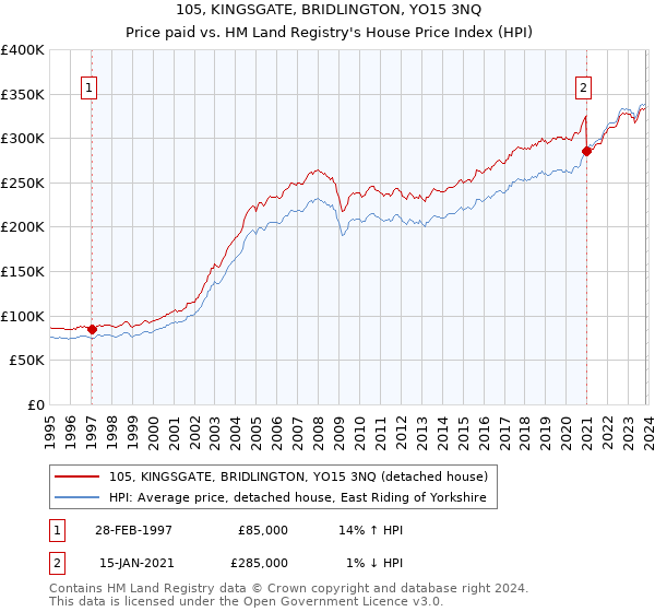 105, KINGSGATE, BRIDLINGTON, YO15 3NQ: Price paid vs HM Land Registry's House Price Index