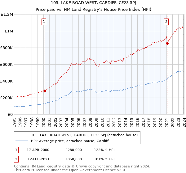 105, LAKE ROAD WEST, CARDIFF, CF23 5PJ: Price paid vs HM Land Registry's House Price Index