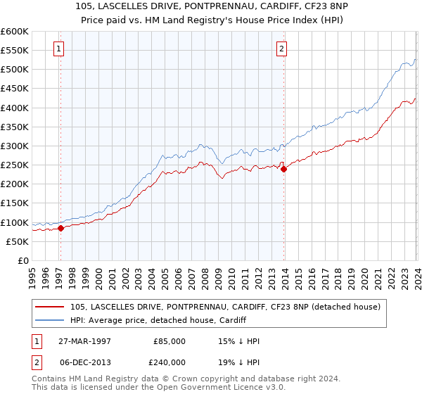105, LASCELLES DRIVE, PONTPRENNAU, CARDIFF, CF23 8NP: Price paid vs HM Land Registry's House Price Index