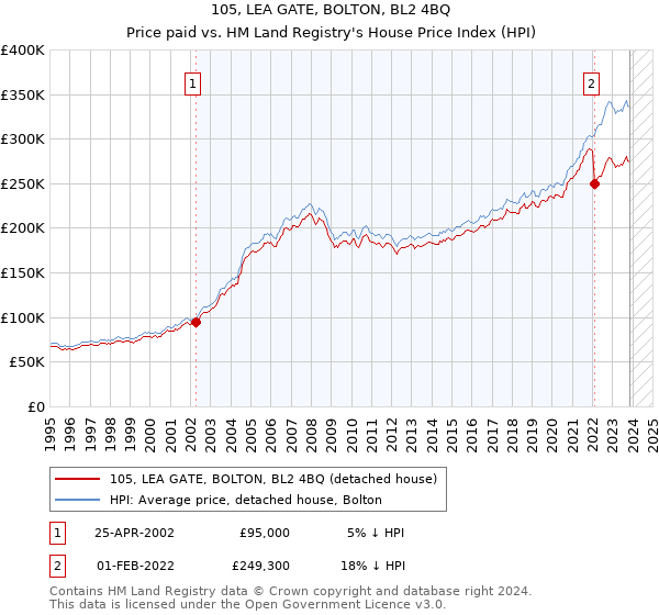 105, LEA GATE, BOLTON, BL2 4BQ: Price paid vs HM Land Registry's House Price Index