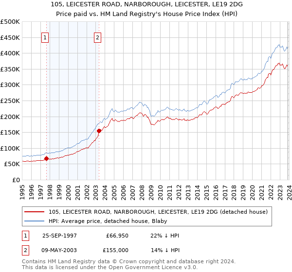 105, LEICESTER ROAD, NARBOROUGH, LEICESTER, LE19 2DG: Price paid vs HM Land Registry's House Price Index