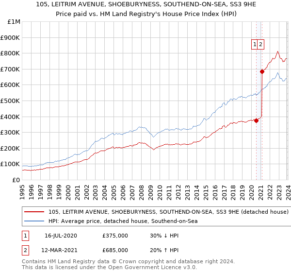 105, LEITRIM AVENUE, SHOEBURYNESS, SOUTHEND-ON-SEA, SS3 9HE: Price paid vs HM Land Registry's House Price Index