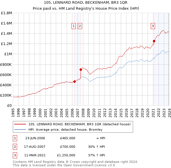 105, LENNARD ROAD, BECKENHAM, BR3 1QR: Price paid vs HM Land Registry's House Price Index