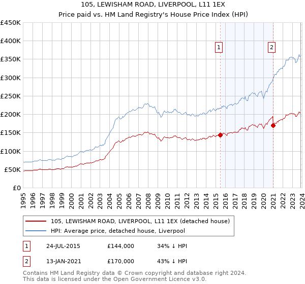 105, LEWISHAM ROAD, LIVERPOOL, L11 1EX: Price paid vs HM Land Registry's House Price Index