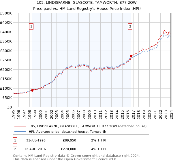 105, LINDISFARNE, GLASCOTE, TAMWORTH, B77 2QW: Price paid vs HM Land Registry's House Price Index