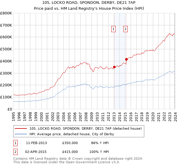105, LOCKO ROAD, SPONDON, DERBY, DE21 7AP: Price paid vs HM Land Registry's House Price Index