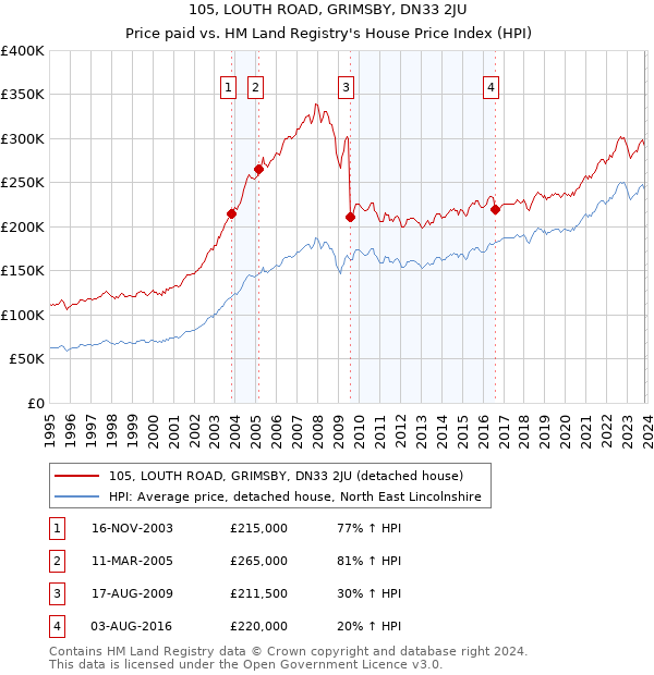 105, LOUTH ROAD, GRIMSBY, DN33 2JU: Price paid vs HM Land Registry's House Price Index