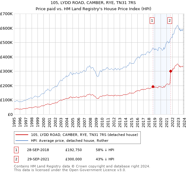 105, LYDD ROAD, CAMBER, RYE, TN31 7RS: Price paid vs HM Land Registry's House Price Index