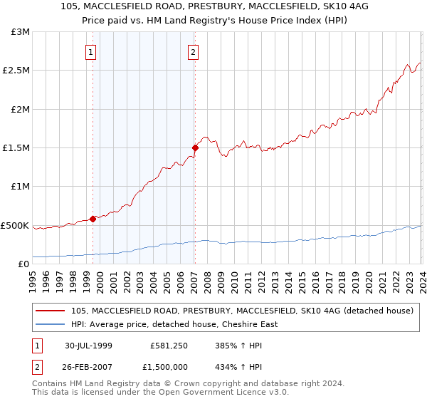 105, MACCLESFIELD ROAD, PRESTBURY, MACCLESFIELD, SK10 4AG: Price paid vs HM Land Registry's House Price Index