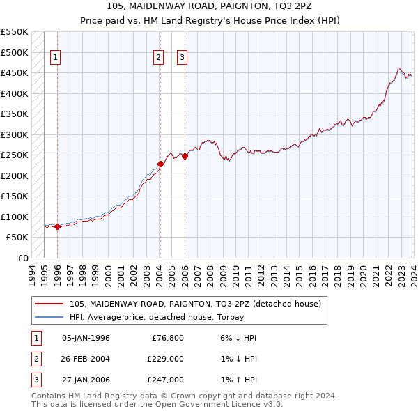 105, MAIDENWAY ROAD, PAIGNTON, TQ3 2PZ: Price paid vs HM Land Registry's House Price Index