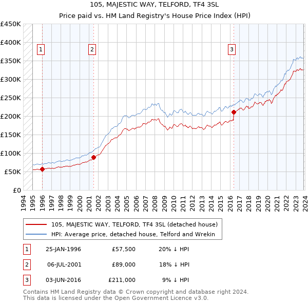105, MAJESTIC WAY, TELFORD, TF4 3SL: Price paid vs HM Land Registry's House Price Index