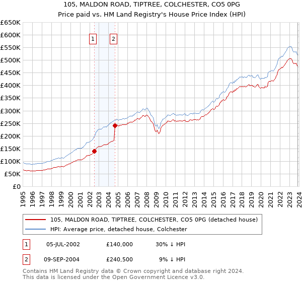 105, MALDON ROAD, TIPTREE, COLCHESTER, CO5 0PG: Price paid vs HM Land Registry's House Price Index