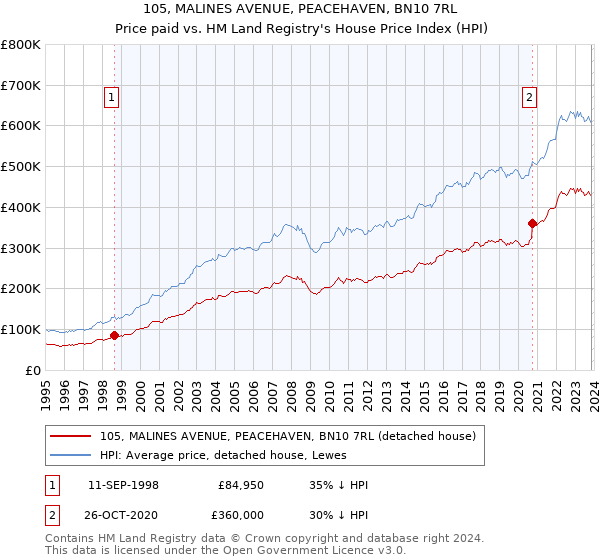 105, MALINES AVENUE, PEACEHAVEN, BN10 7RL: Price paid vs HM Land Registry's House Price Index