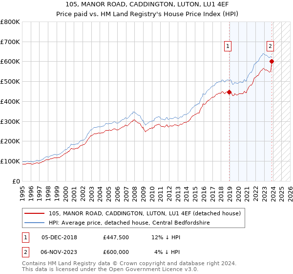 105, MANOR ROAD, CADDINGTON, LUTON, LU1 4EF: Price paid vs HM Land Registry's House Price Index