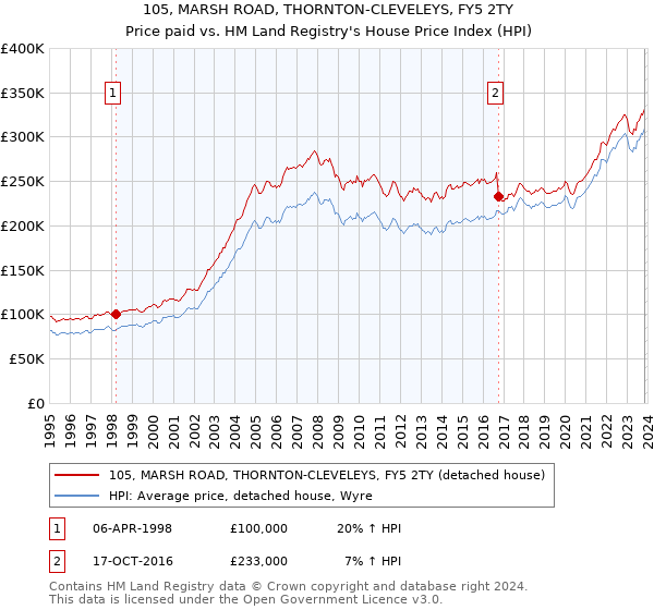105, MARSH ROAD, THORNTON-CLEVELEYS, FY5 2TY: Price paid vs HM Land Registry's House Price Index