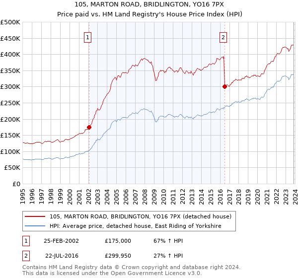 105, MARTON ROAD, BRIDLINGTON, YO16 7PX: Price paid vs HM Land Registry's House Price Index