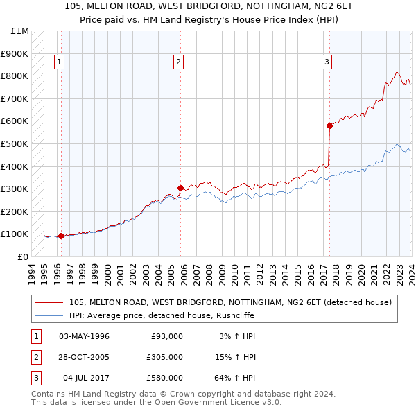 105, MELTON ROAD, WEST BRIDGFORD, NOTTINGHAM, NG2 6ET: Price paid vs HM Land Registry's House Price Index