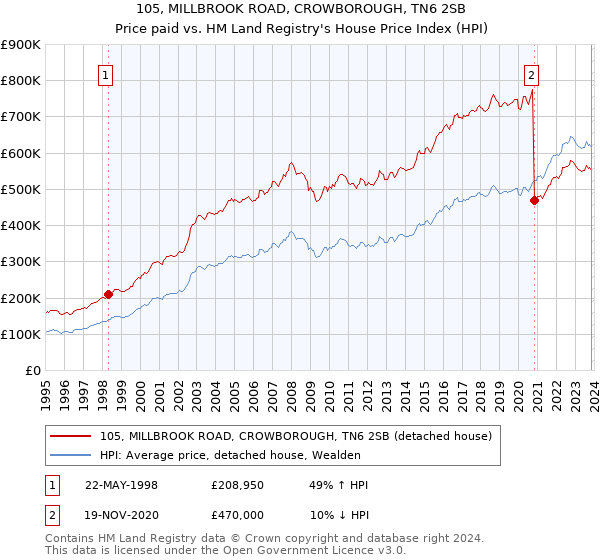 105, MILLBROOK ROAD, CROWBOROUGH, TN6 2SB: Price paid vs HM Land Registry's House Price Index