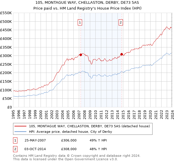 105, MONTAGUE WAY, CHELLASTON, DERBY, DE73 5AS: Price paid vs HM Land Registry's House Price Index