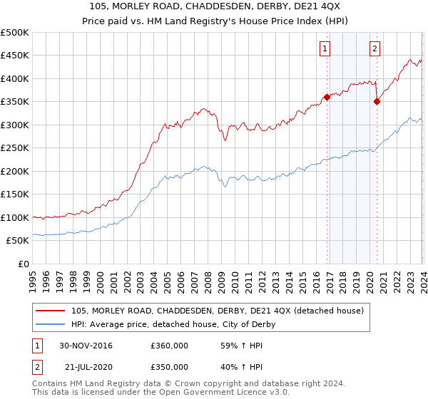 105, MORLEY ROAD, CHADDESDEN, DERBY, DE21 4QX: Price paid vs HM Land Registry's House Price Index