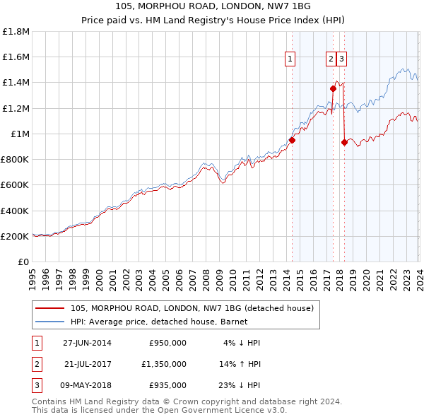105, MORPHOU ROAD, LONDON, NW7 1BG: Price paid vs HM Land Registry's House Price Index