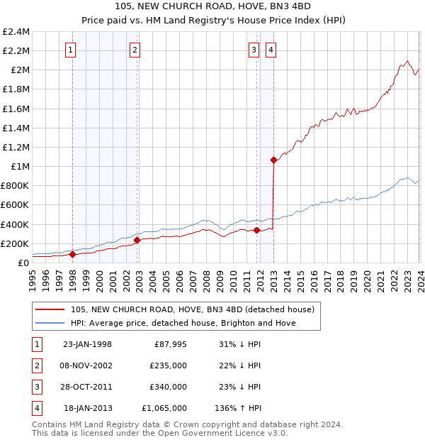 105, NEW CHURCH ROAD, HOVE, BN3 4BD: Price paid vs HM Land Registry's House Price Index