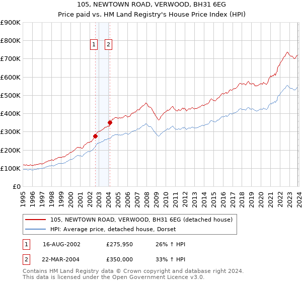 105, NEWTOWN ROAD, VERWOOD, BH31 6EG: Price paid vs HM Land Registry's House Price Index