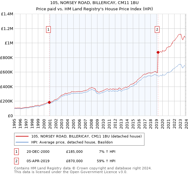 105, NORSEY ROAD, BILLERICAY, CM11 1BU: Price paid vs HM Land Registry's House Price Index