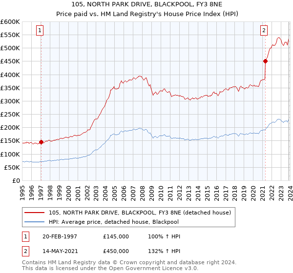 105, NORTH PARK DRIVE, BLACKPOOL, FY3 8NE: Price paid vs HM Land Registry's House Price Index