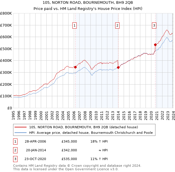 105, NORTON ROAD, BOURNEMOUTH, BH9 2QB: Price paid vs HM Land Registry's House Price Index
