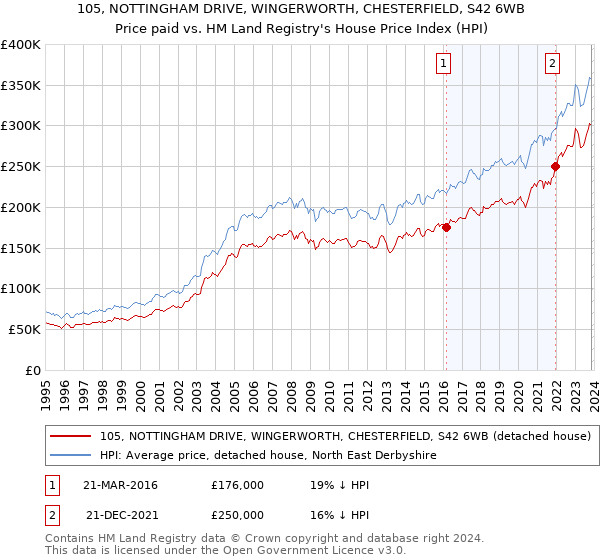 105, NOTTINGHAM DRIVE, WINGERWORTH, CHESTERFIELD, S42 6WB: Price paid vs HM Land Registry's House Price Index