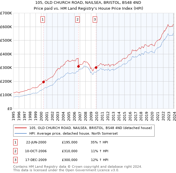 105, OLD CHURCH ROAD, NAILSEA, BRISTOL, BS48 4ND: Price paid vs HM Land Registry's House Price Index