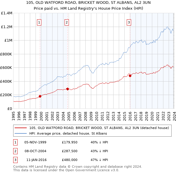 105, OLD WATFORD ROAD, BRICKET WOOD, ST ALBANS, AL2 3UN: Price paid vs HM Land Registry's House Price Index