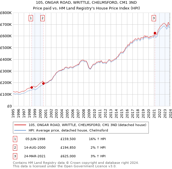 105, ONGAR ROAD, WRITTLE, CHELMSFORD, CM1 3ND: Price paid vs HM Land Registry's House Price Index