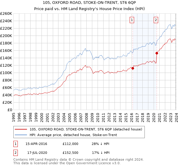105, OXFORD ROAD, STOKE-ON-TRENT, ST6 6QP: Price paid vs HM Land Registry's House Price Index