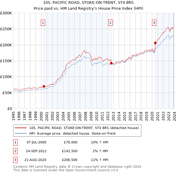 105, PACIFIC ROAD, STOKE-ON-TRENT, ST4 8RS: Price paid vs HM Land Registry's House Price Index