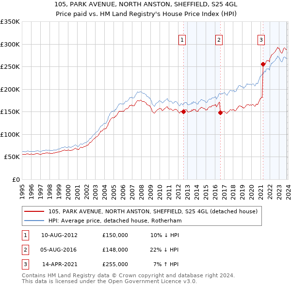 105, PARK AVENUE, NORTH ANSTON, SHEFFIELD, S25 4GL: Price paid vs HM Land Registry's House Price Index