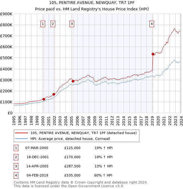 105, PENTIRE AVENUE, NEWQUAY, TR7 1PF: Price paid vs HM Land Registry's House Price Index