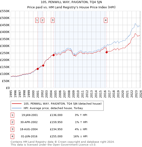105, PENWILL WAY, PAIGNTON, TQ4 5JN: Price paid vs HM Land Registry's House Price Index