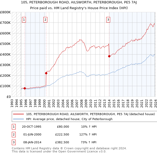 105, PETERBOROUGH ROAD, AILSWORTH, PETERBOROUGH, PE5 7AJ: Price paid vs HM Land Registry's House Price Index