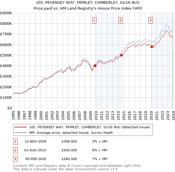 105, PEVENSEY WAY, FRIMLEY, CAMBERLEY, GU16 9UU: Price paid vs HM Land Registry's House Price Index