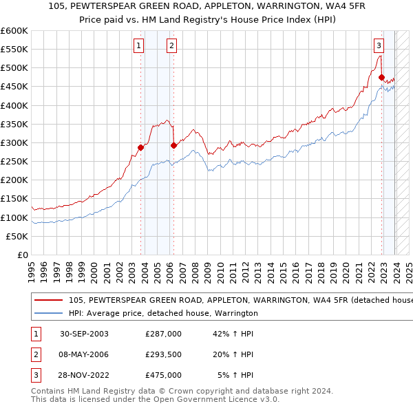 105, PEWTERSPEAR GREEN ROAD, APPLETON, WARRINGTON, WA4 5FR: Price paid vs HM Land Registry's House Price Index