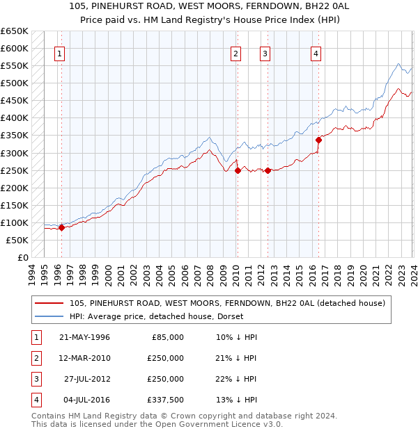 105, PINEHURST ROAD, WEST MOORS, FERNDOWN, BH22 0AL: Price paid vs HM Land Registry's House Price Index