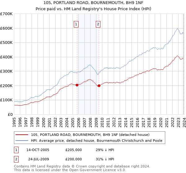 105, PORTLAND ROAD, BOURNEMOUTH, BH9 1NF: Price paid vs HM Land Registry's House Price Index