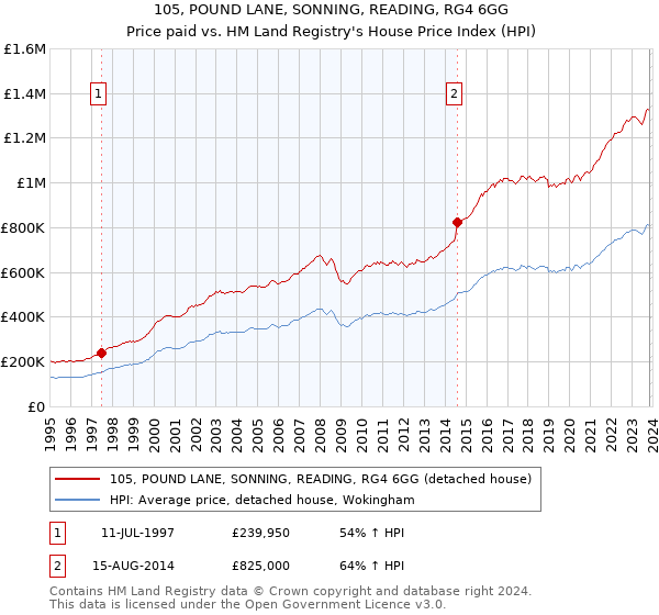 105, POUND LANE, SONNING, READING, RG4 6GG: Price paid vs HM Land Registry's House Price Index